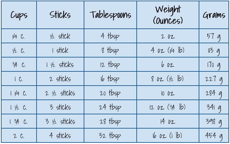 butter-conversion-chart